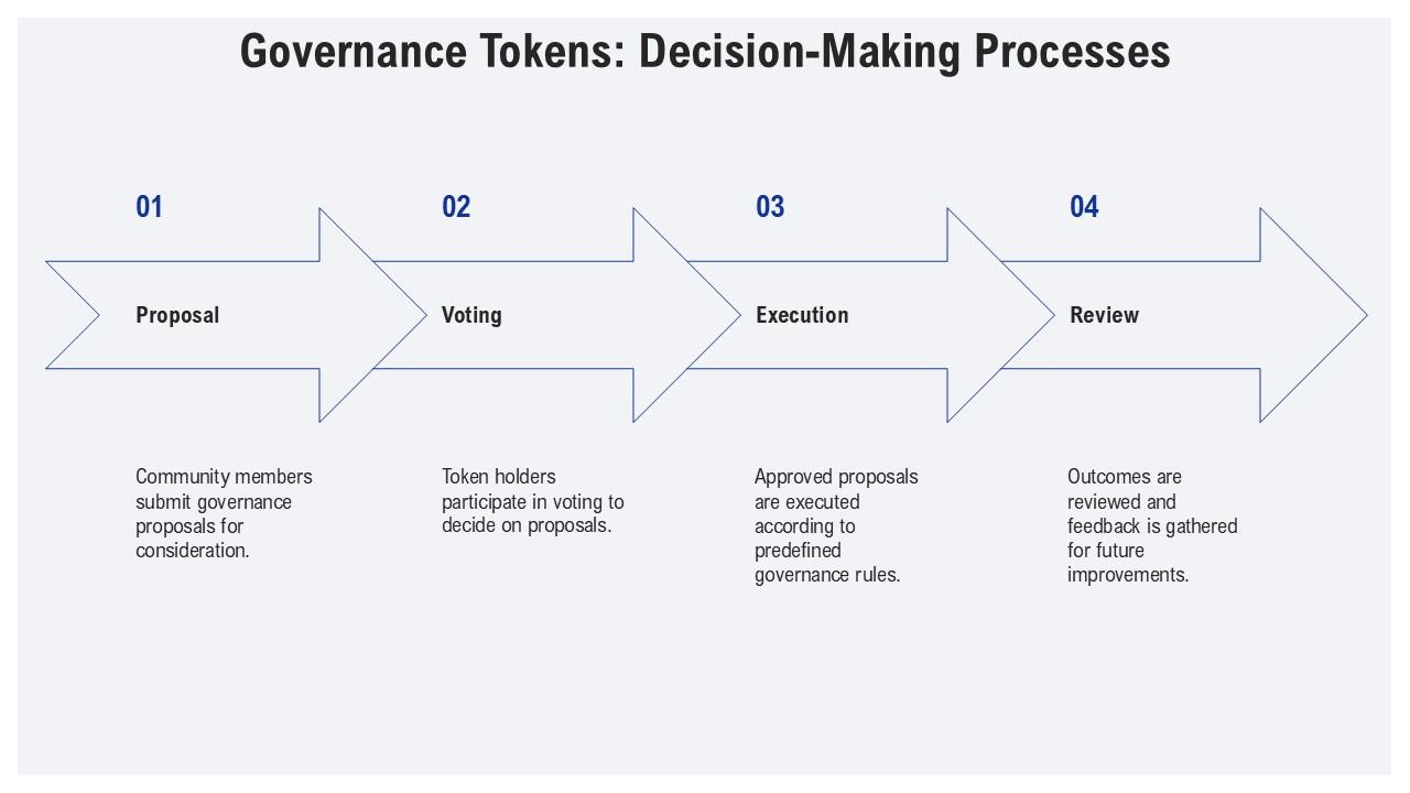 governance tokens: Decision-making process